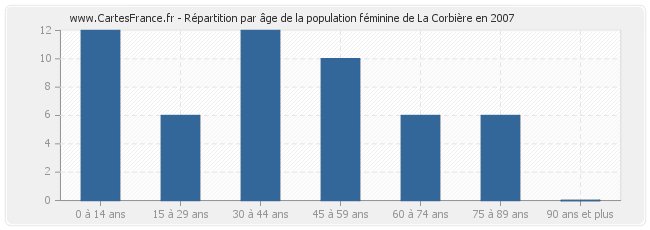 Répartition par âge de la population féminine de La Corbière en 2007